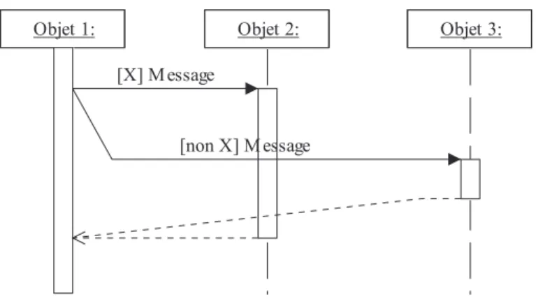 Figure 17 : Exemple de message récursif 