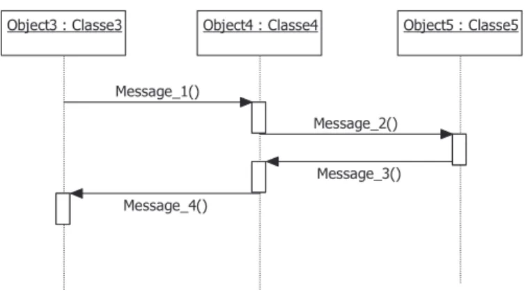 Figure 6: Des objets actifs plusieurs fois 