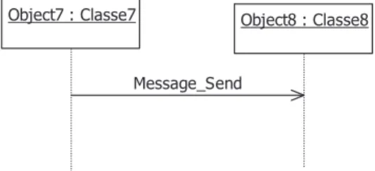Figure 7: Message de type &#34;Send&#34; (envoi simple)  3.4.2  Message synchrone et asynchrone 