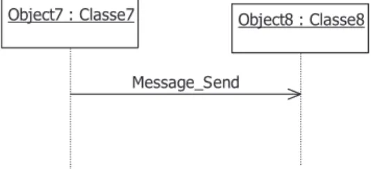 Figure 7: Message de type "Send" (envoi simple)  3.4.2  Message synchrone et asynchrone 