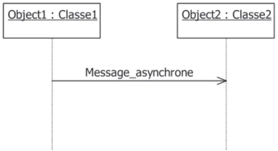 Figure 8: Message asynchrone  3.4.3  Synchrone 