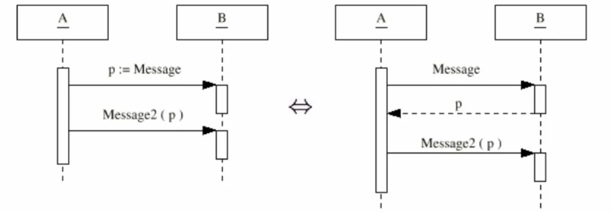 Figure 10 : Différents formalismes des messages d'appel d'opérations 