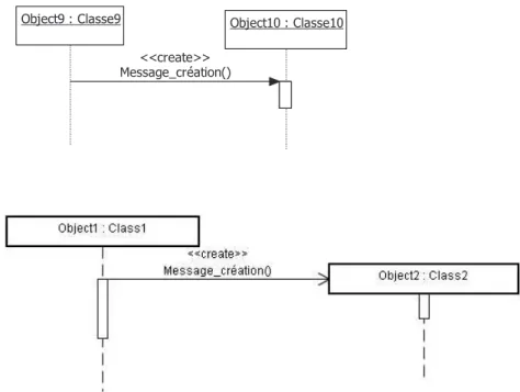 Figure 12: Message de création d’objet (deux formalismes) 