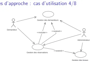 Figure 1 : Cas d’utilisation, version ` a relations - Salles