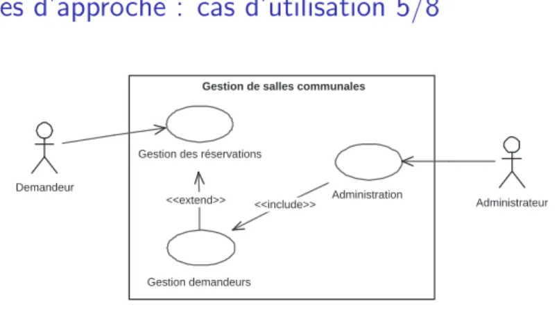 Figure 2 : Cas d’utilisation, version ` a contexte - Salles