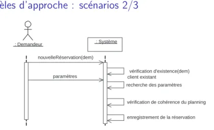 Figure 4 : Sc´ enario normal de l’ajout d’une r´ eservation - Salles
