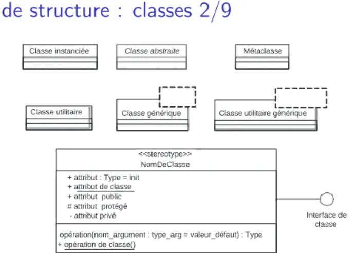 Figure 7 : Repr´ esentations de classes