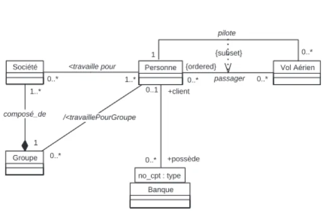 Figure 9 : Diagramme des classes, association qualifi´ ee