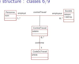 Figure 11 : Diagramme des classes, classe-association