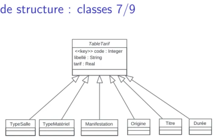 Figure 12 : Diagramme de classes, abstraction des tables de tarifs - Salles