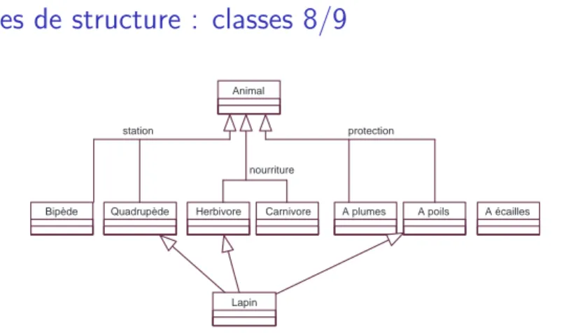 Figure 13 : Diagramme des classes, h´ eritage et discriminant