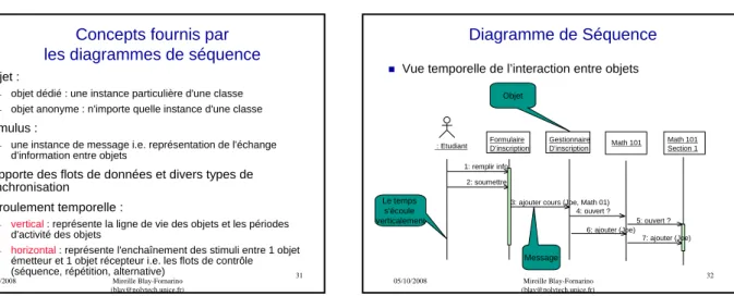 Diagramme de Séquence 