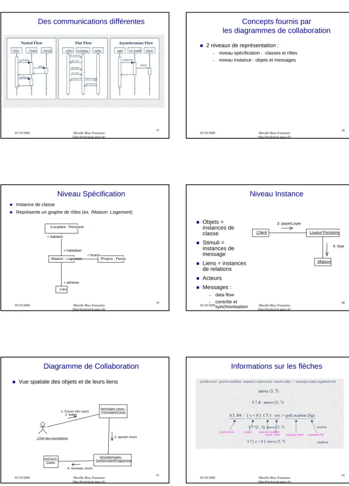 Diagramme de Collaboration
