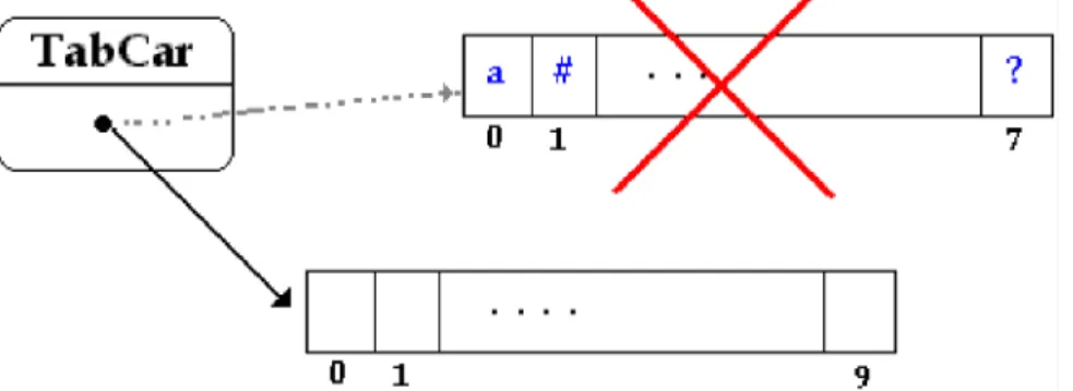 Tableau dynamique