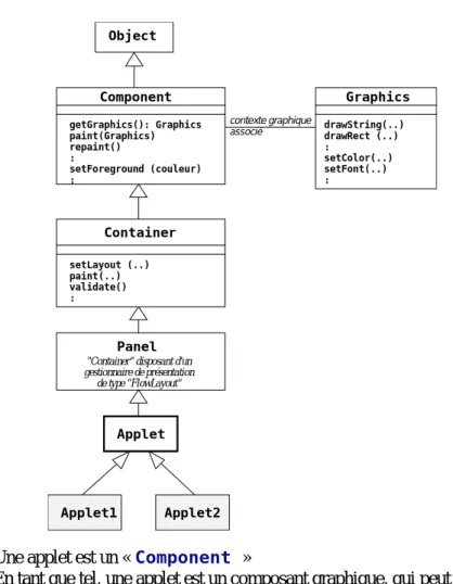 Figure 2: La class «Applet» au sein de la hiérarchie d'héritage
