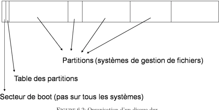 Figure 6.2: Organisation d’un disque dur