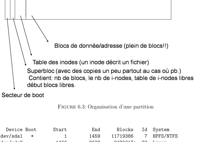Figure 6.3: Organisation d’une partition