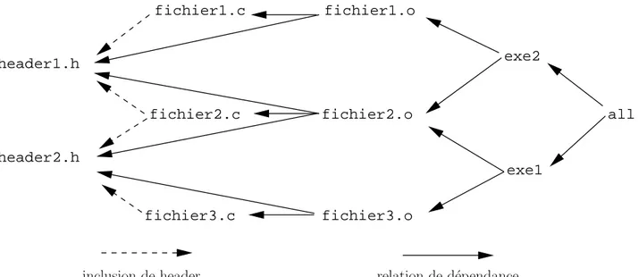 Figure A.1: Exemple de compilation séparée de deux ﬁchiers ecécutables {