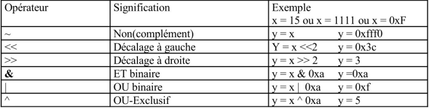 TABLEAU 7 : Opérateurs de manipulation 6.3 Opérateurs d’incrémentation / decrémentation