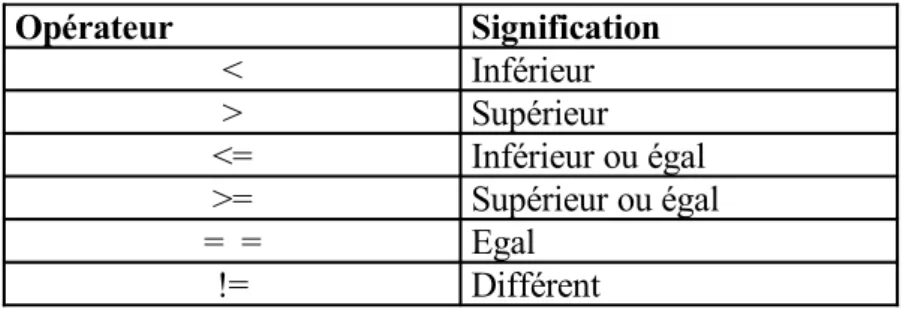 TABLEAU 8 : Opérateur de comparaison 7.2 Opérateurs logiques