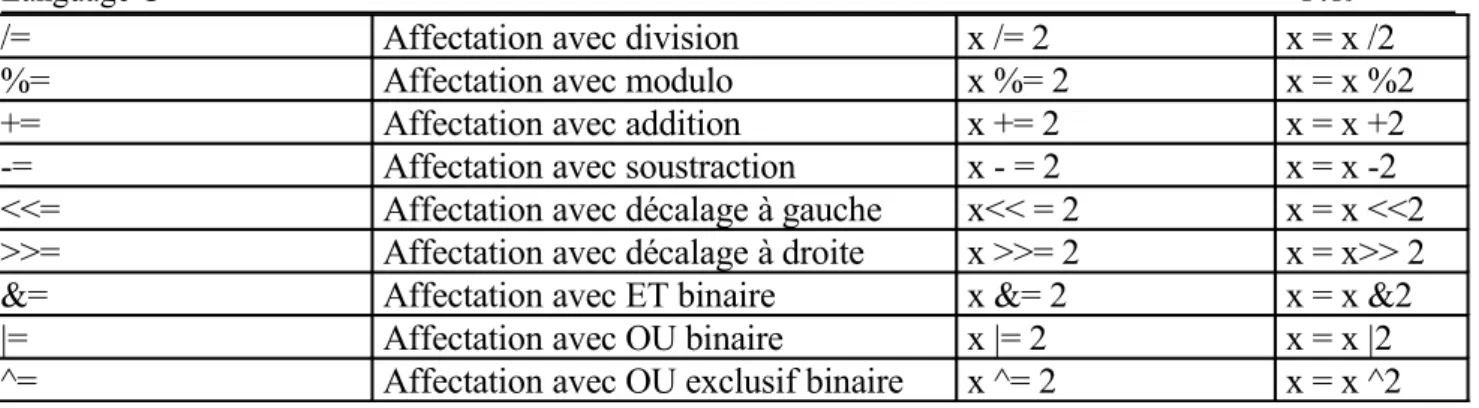 TABLEAU 10 : Opérateurs d’affectation 9. PRIORITE DES OPERATEURS ET ORDRE D’EVALUATION.