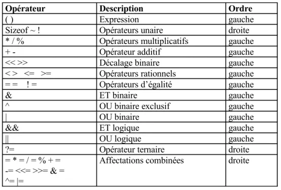 TABLEAU 11 : Priorité des opérateurs