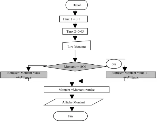 Figure 4 : Ordinogramme et syntaxe de la structure if..else