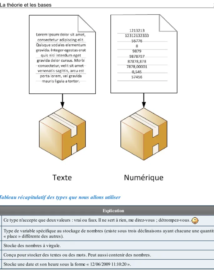 Tableau récapitulatif des types que nous allons utiliser