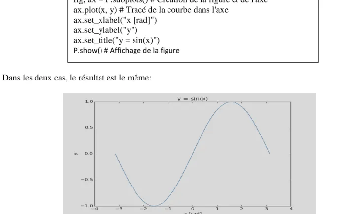 fig, ax = P.subplots() # Création de la figure et de l'axe  ax.plot(x, y) # Tracé de la courbe dans l'axe 