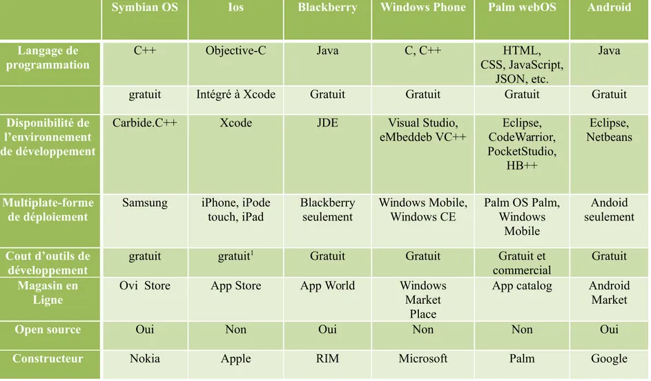 Tableau 1. Une comparaison entre les systèmes d’exploitation mobile