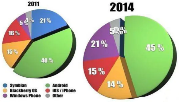 Figure 1 . Les parts de marché des systèmes d'exploitation mobile pour les années 2011 et 2014