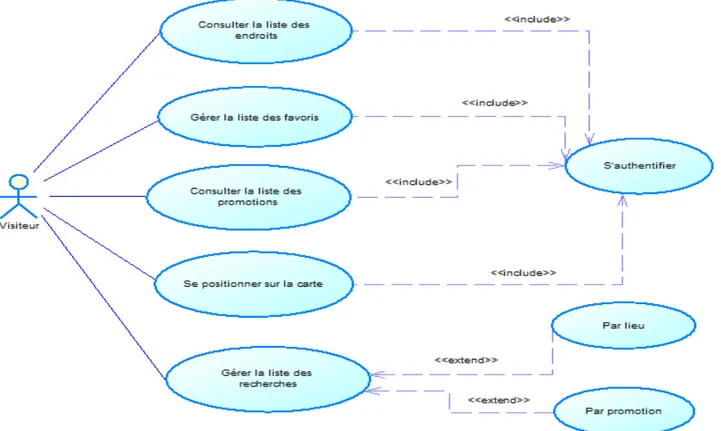 Figure 5. Diagramme de cas d’utilisation relatif à visiteur