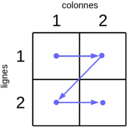 Figure 5.2 – Demi-matrice sans la diagonale (en vert)
