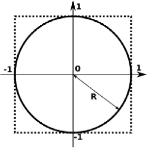 Figure 8.1 – Cercle de rayon 1 inscrit dans un carré de côté 2.