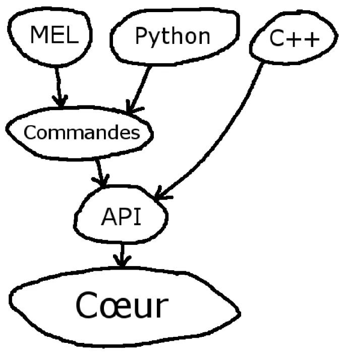 Figure 1.9. – Voici comment MEL, Python et C++ peuvent interagir avec Maya.