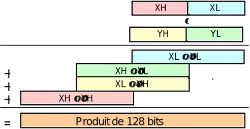 Figure 20. Multiplication de précision
