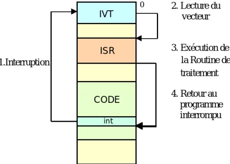 Figure 32. Déroulement d'une interruption logicielle en mode réel