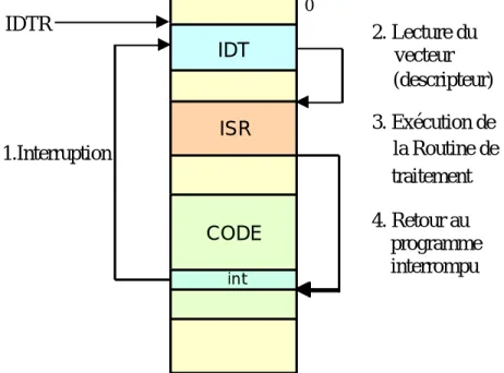 Figure 33. Déroulement d'une interruption logicielle en mode protégé