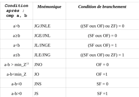 Tableau récapitulatif pour les entiers signés : Condition 