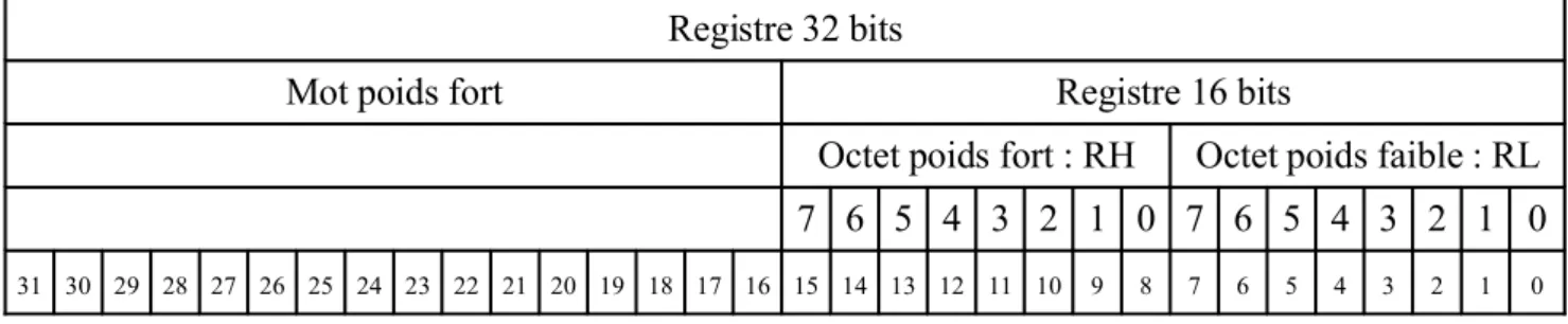 Figure 5 : Représentation d’un entier sur un mot de 16 bits