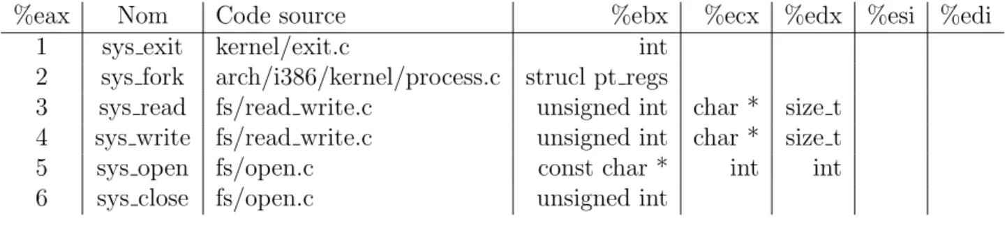 Fig. 3.1 – Table des appels syst` emes Linux