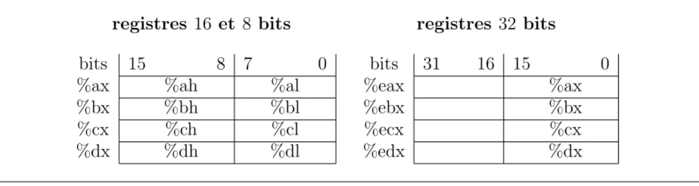 Fig. 1.1 – Les registres g´ en´ eralistes d’un processeur Intel 32 bits