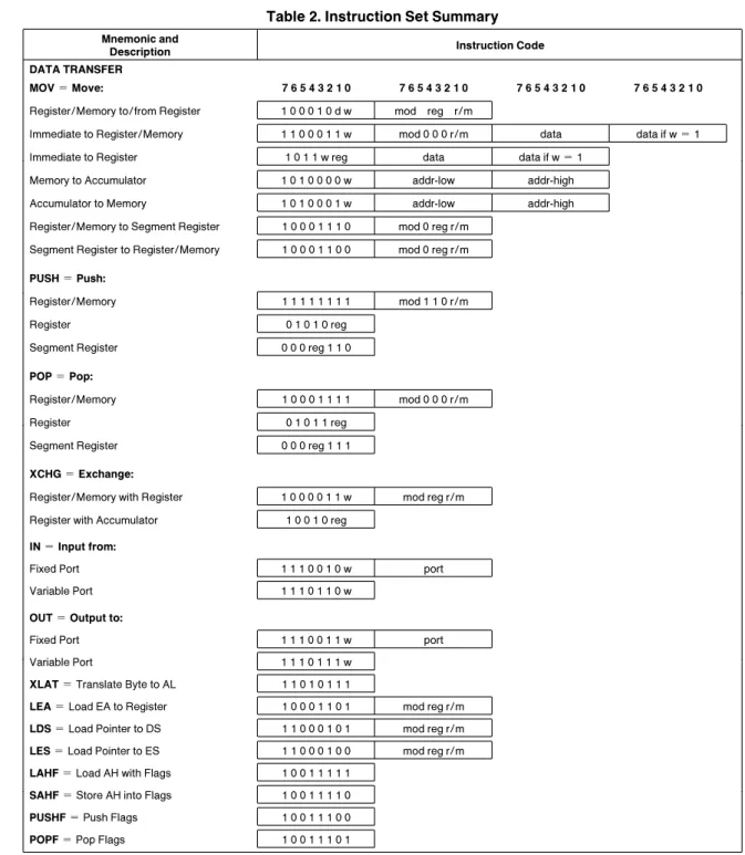 Table 2 Instruction Set Summary