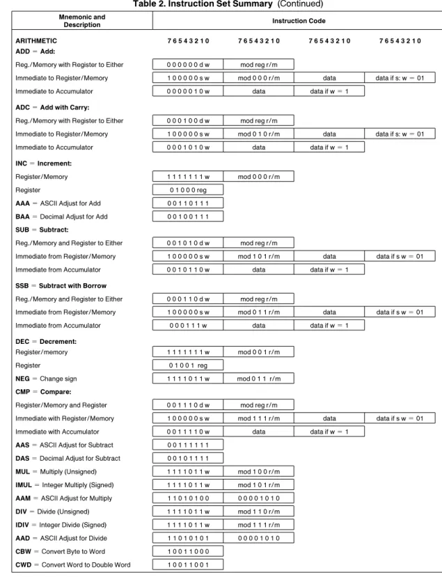 Table 2 Instruction Set Summary (Continued)