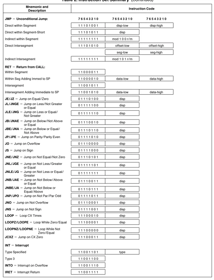 Table 2 Instruction Set Summary (Continued)