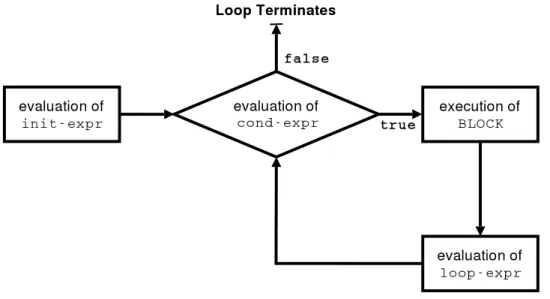 Figure 5.2: for-loop Flowchart