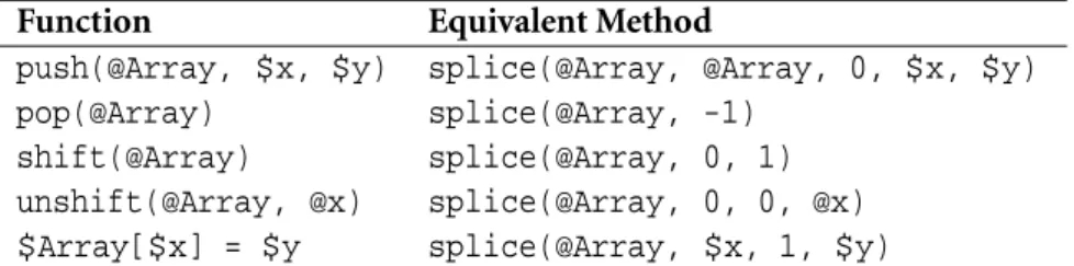 Table 3.1: Relationship of some array functions with splice()