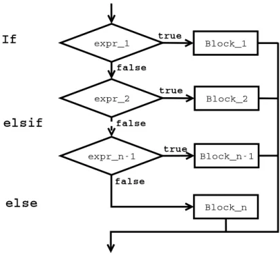 Figure 5.1: If-elsif-else Flowchart