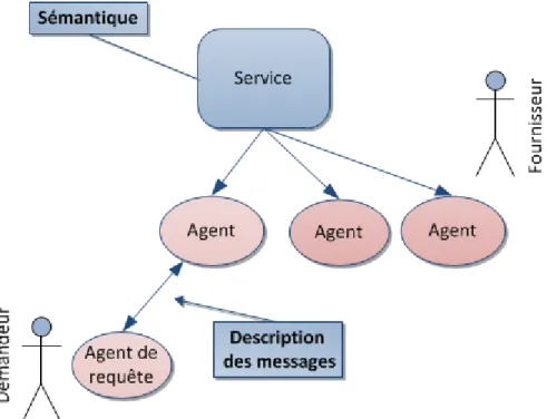 Figure 2  Représentation d’un service Web 