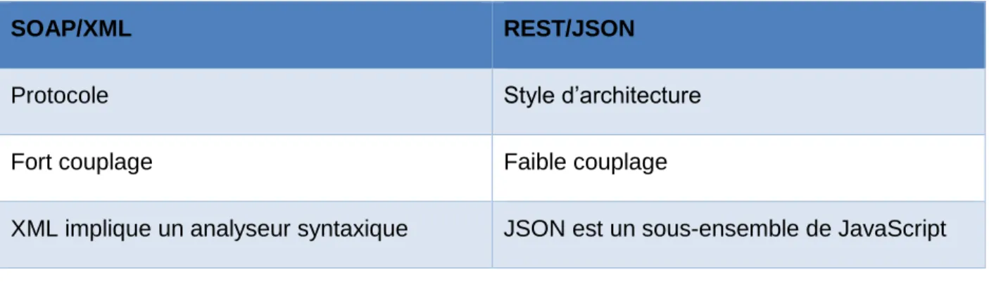 Tableau 1 Comparaison SOAP/XML et REST/JSON 
